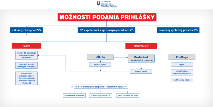 Usmernenia k prijímaciemu konaniu na stredné školy pre školský rok 2022/2023